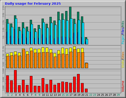 Daily usage for February 2025